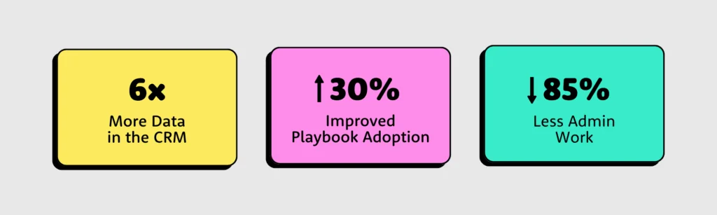 Vibe Selling with WINN.AI helps sales teams: 6x the data in their CRM, Improve playbook adoption by 30%, remove 85% of admin work