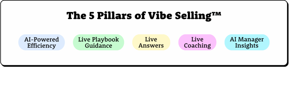The five pillars of Vibe Selling: AI-Powered Efficiency, Live Playbook Guidance, Live Answers, Live Coaching, AI Manager Insights